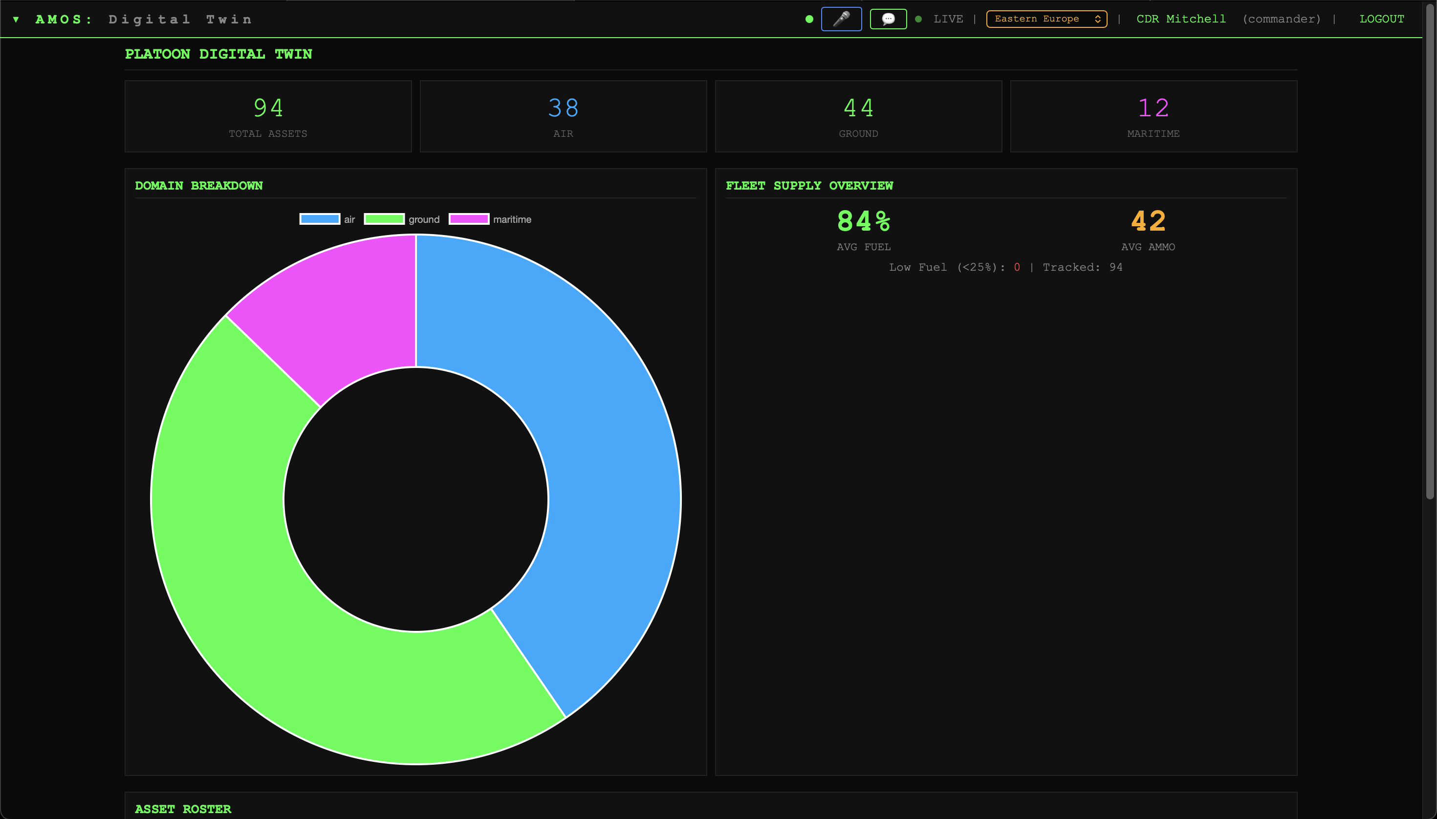 AMOS Platoon Digital Twin
